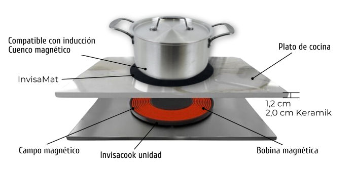 Especificaciones -¿Cómo funciona Invisacook?