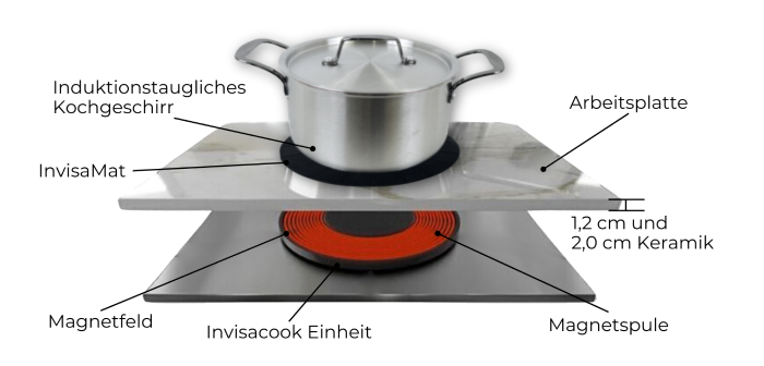 Technischen Daten -Wie funktioniert Invisacook?