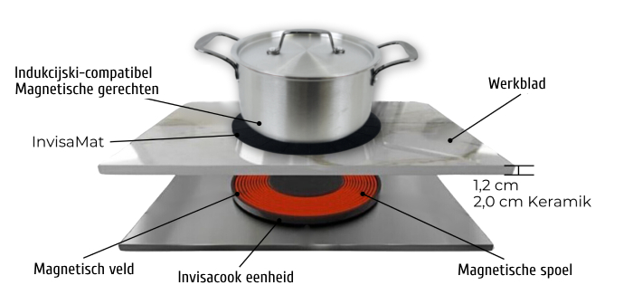 Specificaties -Hoe werkt Invisacook?