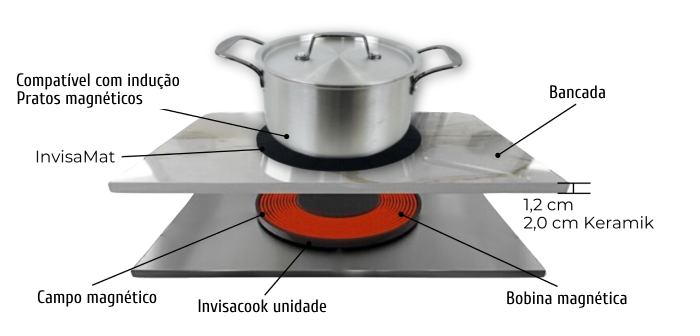 Especificações -Como funciona o Invisacook?